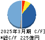 エレコム キャッシュフロー計算書 2025年3月期