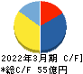 ミダックホールディングス キャッシュフロー計算書 2022年3月期 ミダックホールディングス キャッシュフロー計算書 2022年3月期