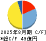 日本ＢＳ放送 キャッシュフロー計算書 2025年8月期