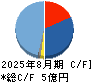 アスタリスク キャッシュフロー計算書 2025年8月期