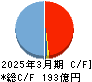 四電工 キャッシュフロー計算書 2025年3月期