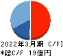 田中建設工業 キャッシュフロー計算書 2022年3月期 田中建設工業 キャッシュフロー計算書 2022年3月期