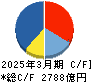 オリンパス キャッシュフロー計算書 2025年3月期