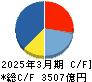 アステラス製薬 キャッシュフロー計算書 2025年3月期