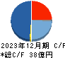 山田コンサルティンググループ キャッシュフロー計算書 2023年12月期