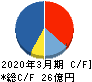 シーティーエス キャッシュフロー計算書 2020年3月期