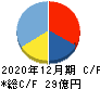 ブイキューブ キャッシュフロー計算書 2020年12月期 ブイキューブ キャッシュフロー計算書 2020年12月期