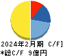 ＥＬＥＭＥＮＴＳ キャッシュフロー計算書 2024年2月期
