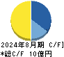 トリプルアイズ キャッシュフロー計算書 2024年8月期