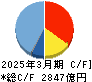 大成建設 キャッシュフロー計算書 2025年3月期
