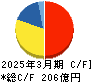 プレミアムウォーターホールディングス キャッシュフロー計算書 2025年3月期