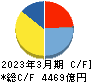 富士フイルムホールディングス キャッシュフロー計算書 2023年3月期