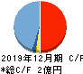 ヘッドウォータース キャッシュフロー計算書 2019年12月期 ヘッドウォータース キャッシュフロー計算書 2019年12月期