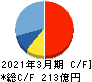 ワークマン キャッシュフロー計算書 2021年3月期 ワークマン キャッシュフロー計算書 2021年3月期