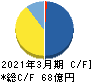 JALCOホールディングス キャッシュフロー計算書 2021年3月期 JALCOホールディングス キャッシュフロー計算書 2021年3月期