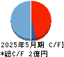 Cocolive キャッシュフロー計算書 2025年5月期 Cocolive キャッシュフロー計算書 2025年5月期