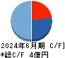 Faber Company キャッシュフロー計算書 2024年6月期 Faber Company キャッシュフロー計算書 2024年6月期