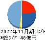 ＦＰパートナー キャッシュフロー計算書 2022年11月期