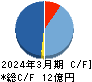 伸和ホールディングス キャッシュフロー計算書 2024年3月期 伸和ホールディングス キャッシュフロー計算書 2024年3月期