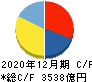 ＡＧＣ キャッシュフロー計算書 2020年12月期