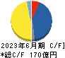 日本トランスシティ キャッシュフロー計算書 2023年6月期