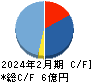 エディア キャッシュフロー計算書 2024年2月期