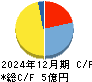 いい生活 キャッシュフロー計算書 2024年12月期