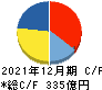ジャパンインベストメントアドバイザー キャッシュフロー計算書 2021年12月期 ジャパンインベストメントアドバイザー キャッシュフロー計算書 2021年12月期