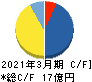 中日本鋳工 キャッシュフロー計算書 2021年3月期