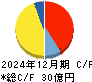 共和コーポレーション キャッシュフロー計算書 2024年12月期