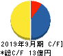 日本エコシステム キャッシュフロー計算書 2019年9月期