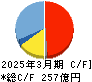 MARUWA キャッシュフロー計算書 2025年3月期 MARUWA キャッシュフロー計算書 2025年3月期
