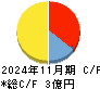 ＡＬｉＮＫインターネット キャッシュフロー計算書 2024年11月期