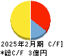 ALiNKインターネット キャッシュフロー計算書 2025年2月期 ALiNKインターネット キャッシュフロー計算書 2025年2月期