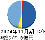トリプルアイズ キャッシュフロー計算書 2024年11月期