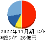 串カツ田中ホールディングス キャッシュフロー計算書 2022年11月期