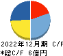 リファインバースグループ キャッシュフロー計算書 2022年12月期