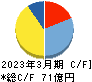 シマダヤ キャッシュフロー計算書 2023年3月期