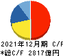 中外製薬 キャッシュフロー計算書 2021年12月期 中外製薬 キャッシュフロー計算書 2021年12月期