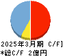 セキュアヴェイル キャッシュフロー計算書 2025年3月期