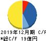 AIAIグループ キャッシュフロー計算書 2019年12月期 AIAIグループ キャッシュフロー計算書 2019年12月期