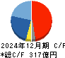 東京応化工業 キャッシュフロー計算書 2024年12月期