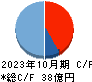 ｔｒｉｐｌａ キャッシュフロー計算書 2023年10月期