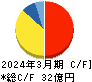 エフアンドエム キャッシュフロー計算書 2024年3月期 エフアンドエム キャッシュフロー計算書 2024年3月期