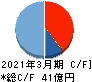山田コンサルティンググループ キャッシュフロー計算書 2021年3月期