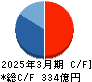 フージャースホールディングス キャッシュフロー計算書 2025年3月期