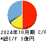 アップコン キャッシュフロー計算書 2024年10月期