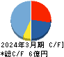 コンヴァノ キャッシュフロー計算書 2024年3月期 コンヴァノ キャッシュフロー計算書 2024年3月期