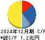 ルネサスエレクトロニクス キャッシュフロー計算書 2024年12月期