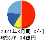 フェイスネットワーク キャッシュフロー計算書 2021年3月期 フェイスネットワーク キャッシュフロー計算書 2021年3月期